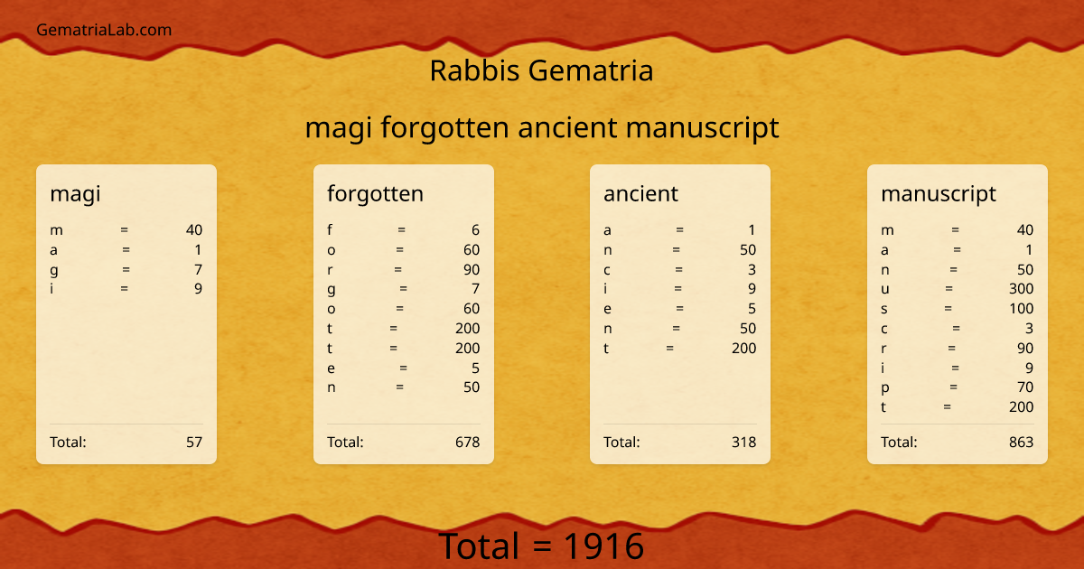 magi forgotten ancient manuscript in rabbis Gematria